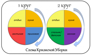 кризисная уборка Флай Леди