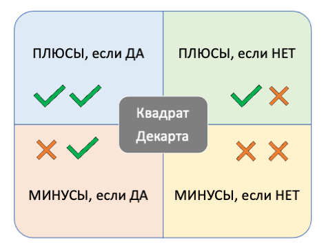 Техника Квадрат Декарта - плюсы и минусы