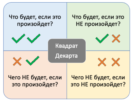 Техника Квадрат Декарта - произойдет или не произойдет