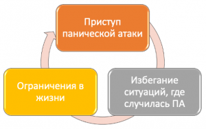 типичный сценарий панического расстройства